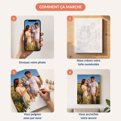 Les 4 étapes : envoyer sa photo, recevoir la toile numérotée, peindre zone par zone, accrocher